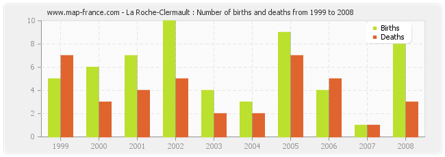 La Roche-Clermault : Number of births and deaths from 1999 to 2008